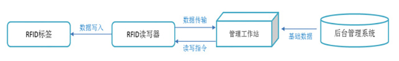 智能倉庫RFID標簽倉儲管理系統解決方案后臺桌面應用軟件APP小程序開發