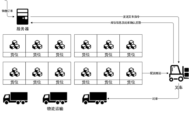 智能倉庫RFID標(biāo)簽倉儲(chǔ)管理系統(tǒng)解決方案后臺桌面應(yīng)用軟件APP小程序開發(fā)