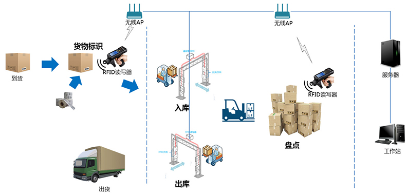 智能倉庫RFID標簽倉儲管理系統解決方案后臺桌面應用軟件APP小程序開發