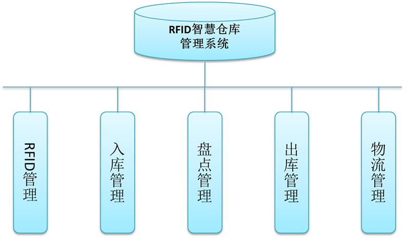 智能倉庫RFID標(biāo)簽倉儲(chǔ)管理系統(tǒng)解決方案后臺桌面應(yīng)用軟件APP小程序開發(fā)