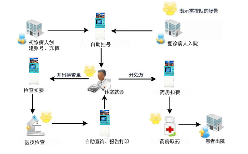 醫(yī)院自助終端機(jī)打印系統(tǒng)軟件定制開(kāi)發(fā) 醫(yī)院自助終端機(jī)打印系統(tǒng)軟件定制開(kāi)發(fā)
