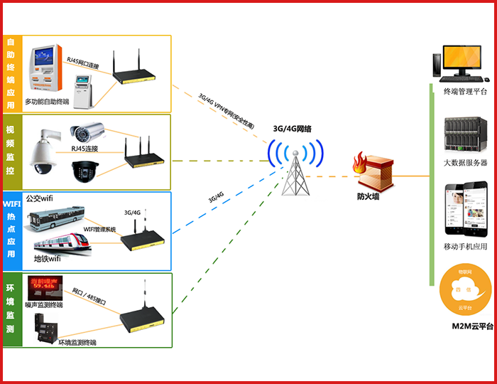 4G工業路由應用方案