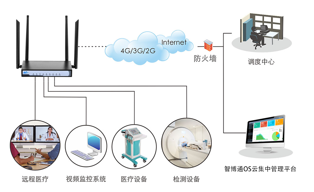 博奧智能4G全網(wǎng)通智能物聯(lián)網(wǎng)關(guān)BA986無線工業(yè)級(jí)路由器支持CAT4/7模可選