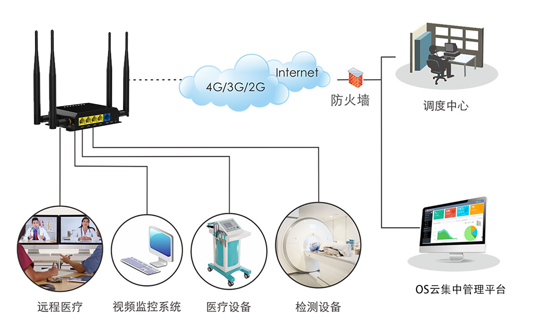 博奧智能無線路由在醫療器械的無線聯網應用方案