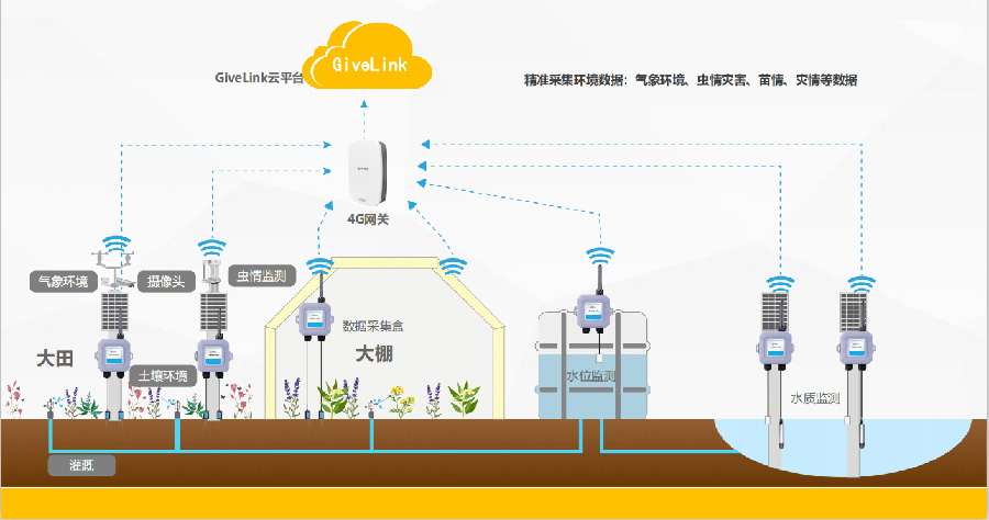 物聯卡在智慧農業中的應用