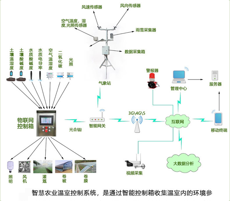 物聯卡在智慧農業中的應用